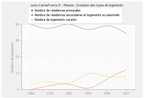 Messac : Evolution des types de logements