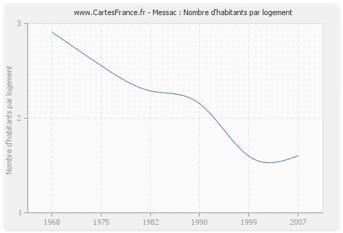 Messac : Nombre d'habitants par logement