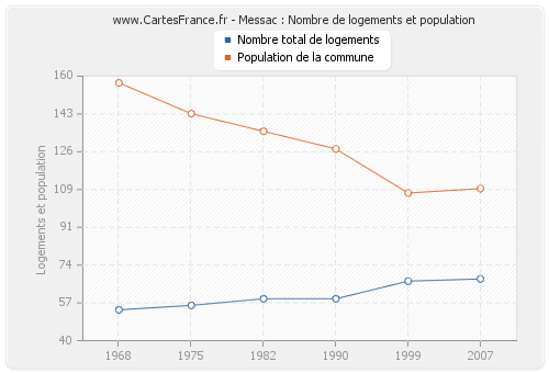 Messac : Nombre de logements et population