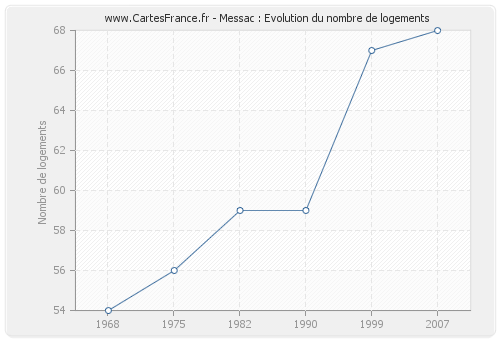 Messac : Evolution du nombre de logements