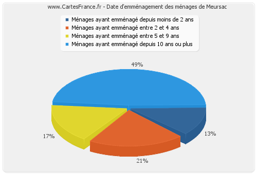 Date d'emménagement des ménages de Meursac