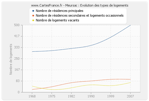 Meursac : Evolution des types de logements