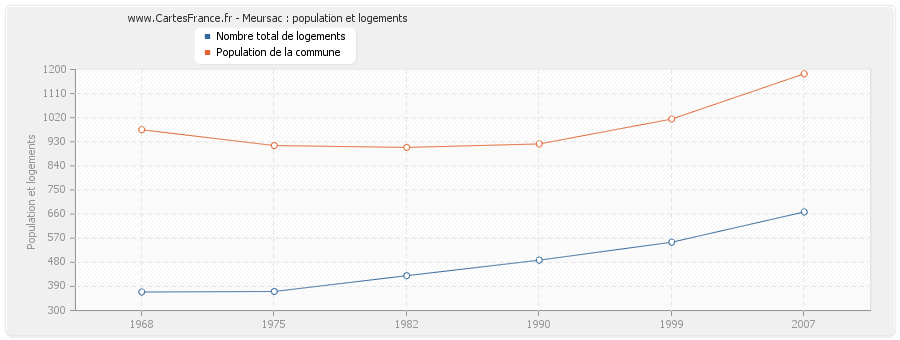 Meursac : population et logements