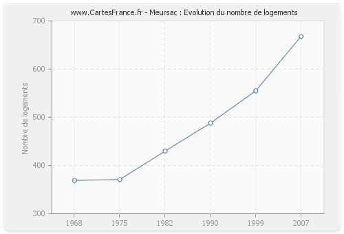 Meursac : Evolution du nombre de logements