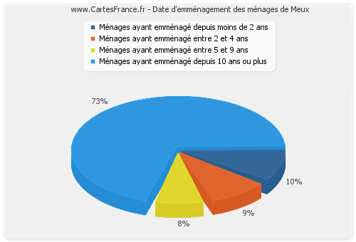 Date d'emménagement des ménages de Meux