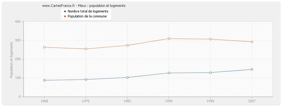 Meux : population et logements