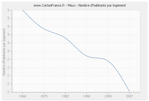 Meux : Nombre d'habitants par logement