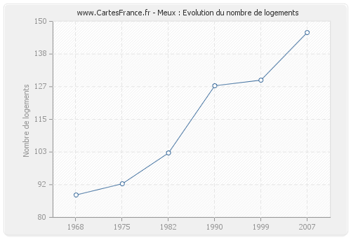 Meux : Evolution du nombre de logements