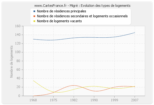 Migré : Evolution des types de logements