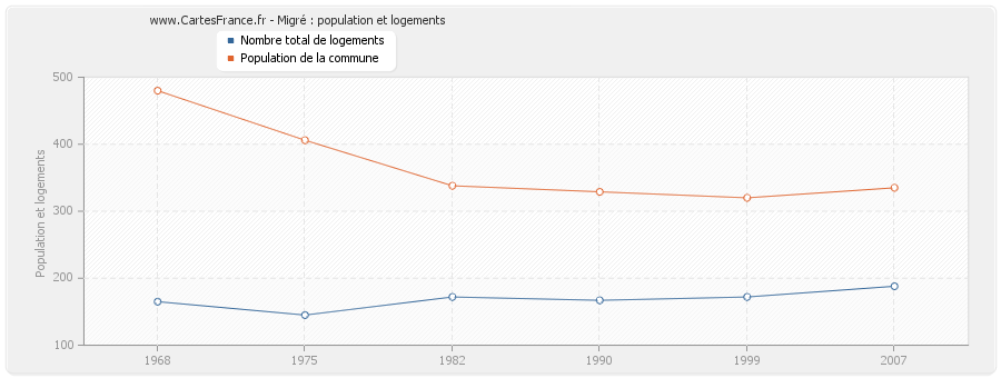 Migré : population et logements