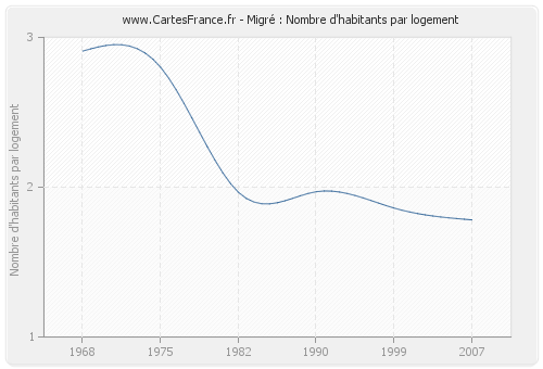 Migré : Nombre d'habitants par logement