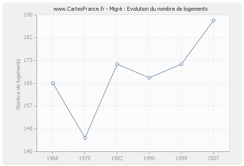 Migré : Evolution du nombre de logements