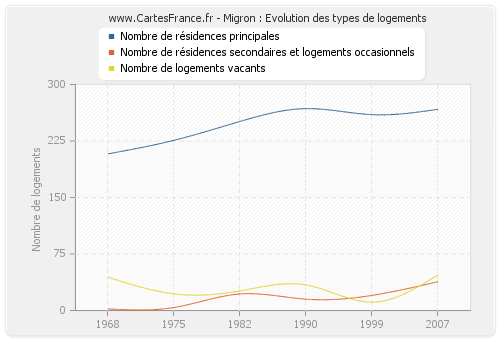 Migron : Evolution des types de logements