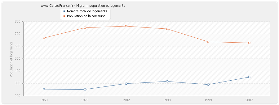 Migron : population et logements