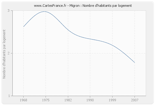 Migron : Nombre d'habitants par logement