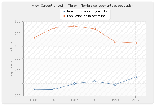 Migron : Nombre de logements et population