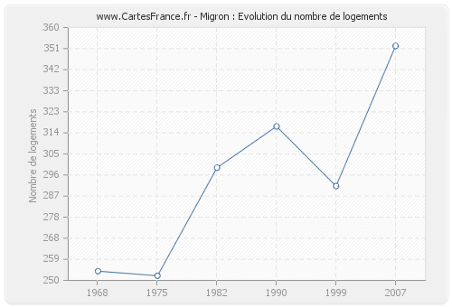 Migron : Evolution du nombre de logements