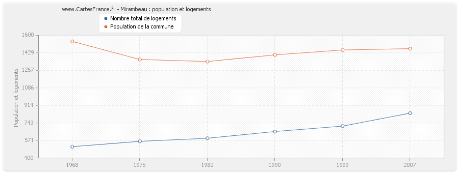 Mirambeau : population et logements