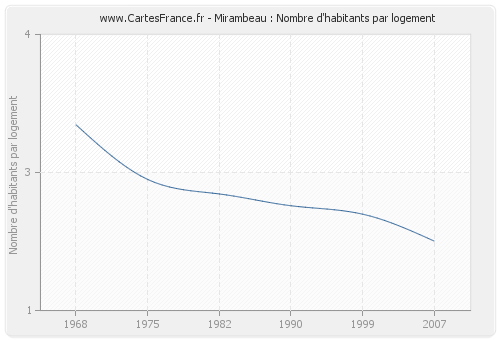 Mirambeau : Nombre d'habitants par logement
