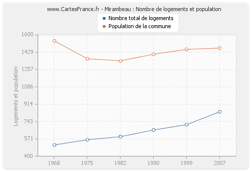 Mirambeau : Nombre de logements et population