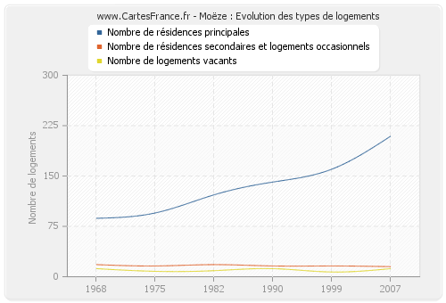 Moëze : Evolution des types de logements