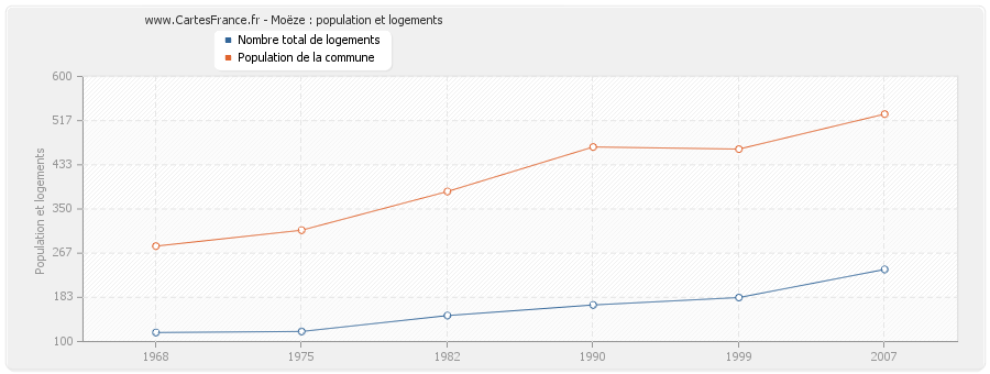 Moëze : population et logements