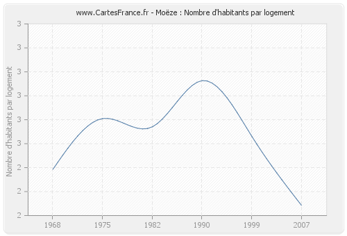 Moëze : Nombre d'habitants par logement