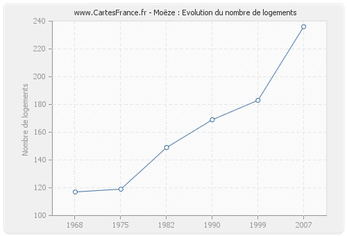 Moëze : Evolution du nombre de logements