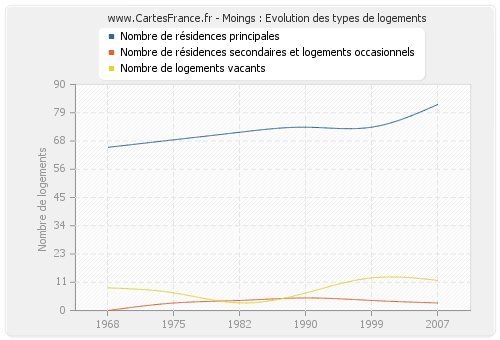 Moings : Evolution des types de logements