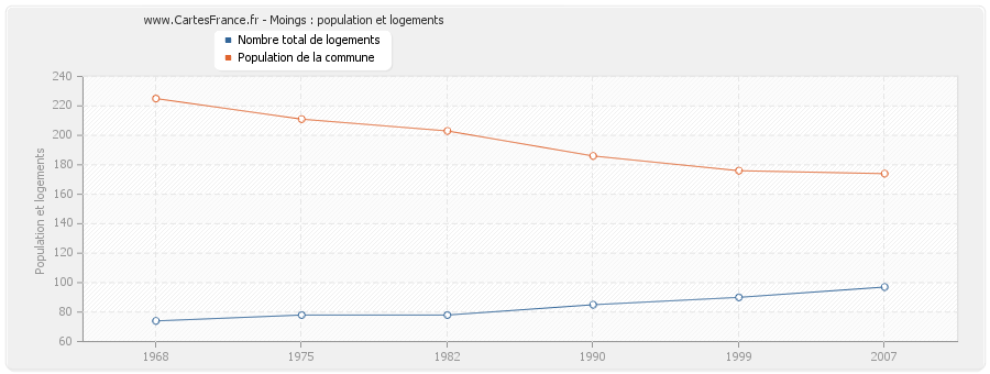 Moings : population et logements