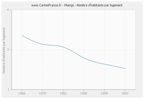 Moings : Nombre d'habitants par logement