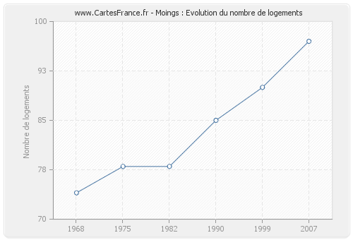 Moings : Evolution du nombre de logements