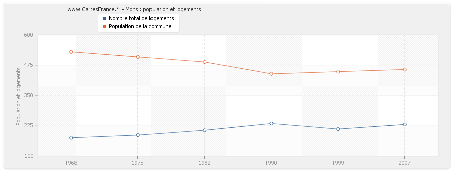 Mons : population et logements