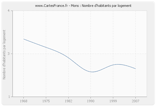 Mons : Nombre d'habitants par logement