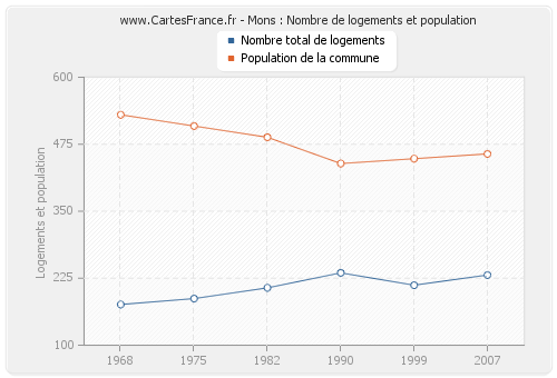 Mons : Nombre de logements et population