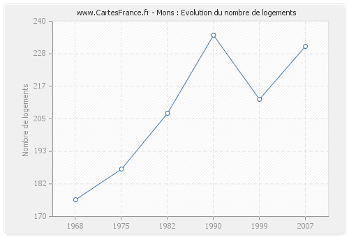 Mons : Evolution du nombre de logements