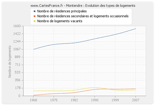 Montendre : Evolution des types de logements