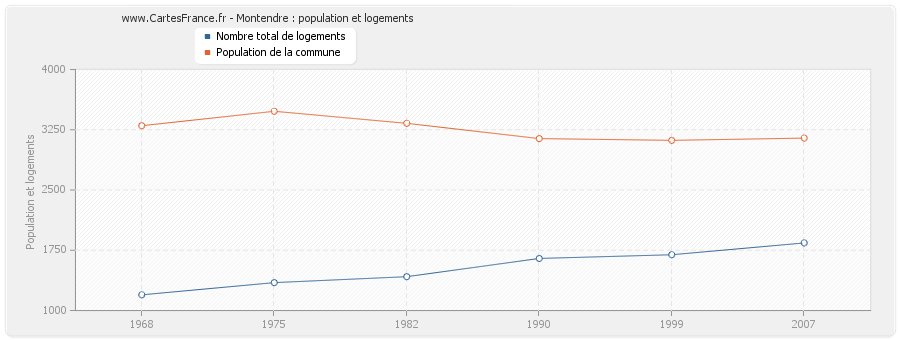 Montendre : population et logements
