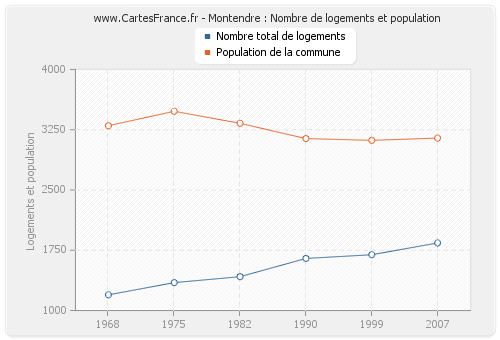Montendre : Nombre de logements et population