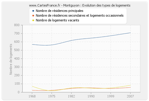 Montguyon : Evolution des types de logements