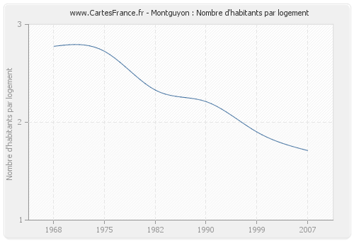 Montguyon : Nombre d'habitants par logement