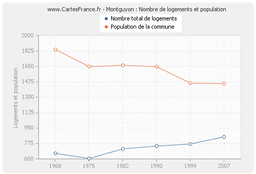 Montguyon : Nombre de logements et population