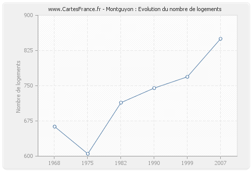 Montguyon : Evolution du nombre de logements