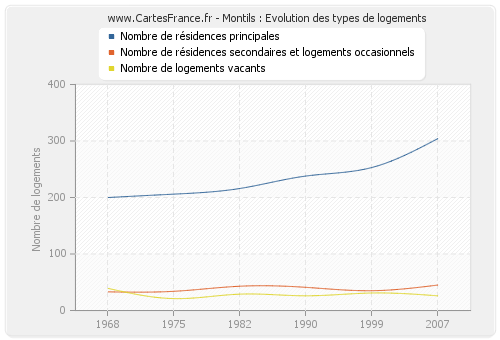 Montils : Evolution des types de logements