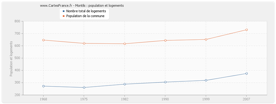 Montils : population et logements