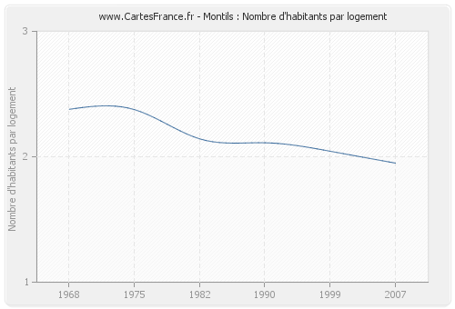 Montils : Nombre d'habitants par logement