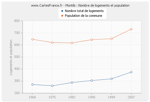 Montils : Nombre de logements et population