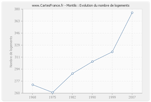 Montils : Evolution du nombre de logements