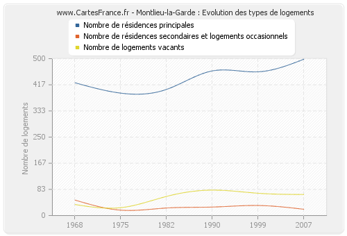 Montlieu-la-Garde : Evolution des types de logements