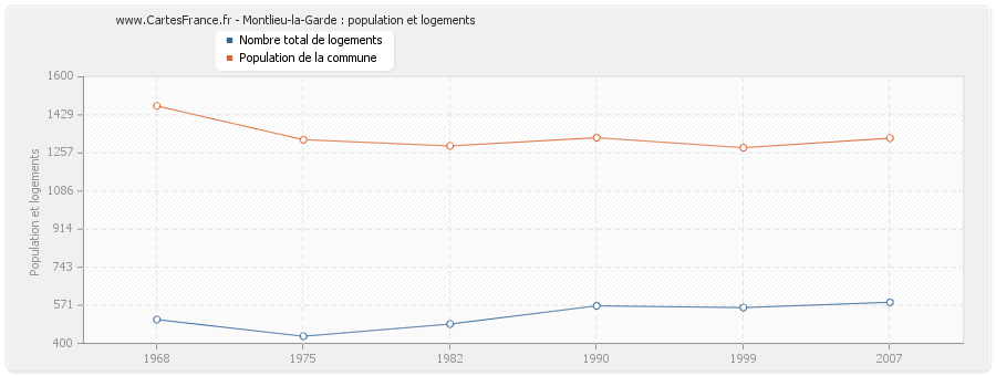 Montlieu-la-Garde : population et logements